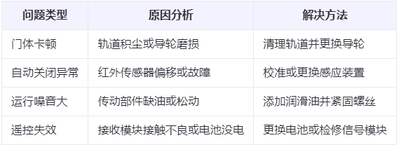 志丹兰州厂房志丹工业门常见问题与应对方案表
