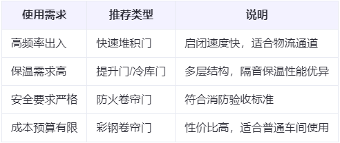 志丹兰州厂房志丹工业门选购建议