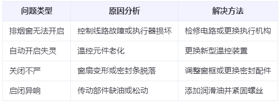 志丹兰州志丹排烟窗常见问题与应对措施分析表